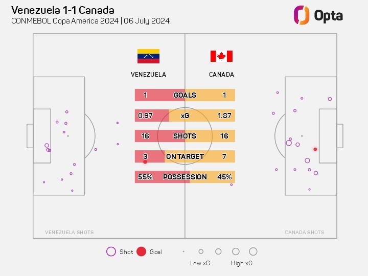 加拿大、委内瑞拉此役各有16次射门，预期进球1.87比0.97