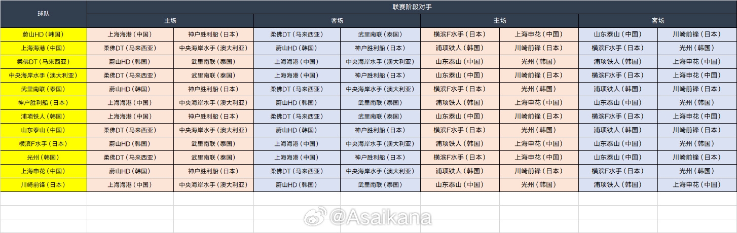 2024-25赛季亚冠精英联赛联赛阶段抽签东亚区结果