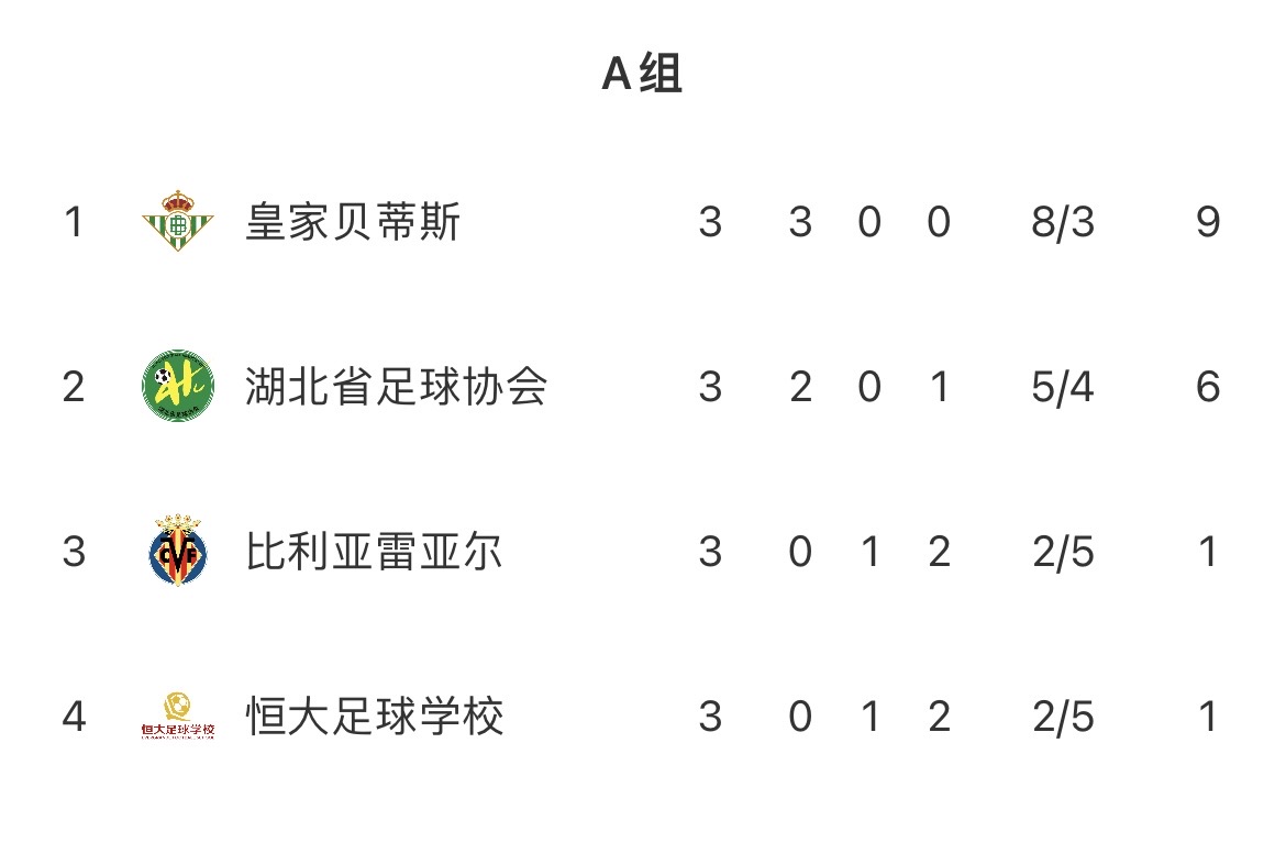 西甲希望杯小组赛：贝蒂斯、湖北足协等晋级，泰山、恒大垫底出局