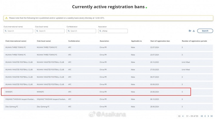 8月26日更新的国际足联注册禁令中，中甲球队无锡吴钩新列入清单
