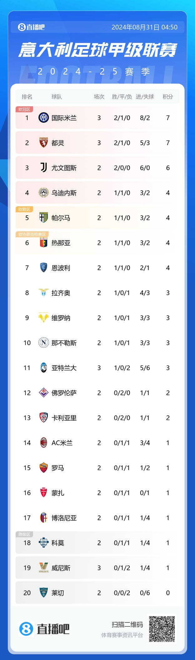 体验卡多久？意甲积分榜：国米2胜1平，先赛暂领跑