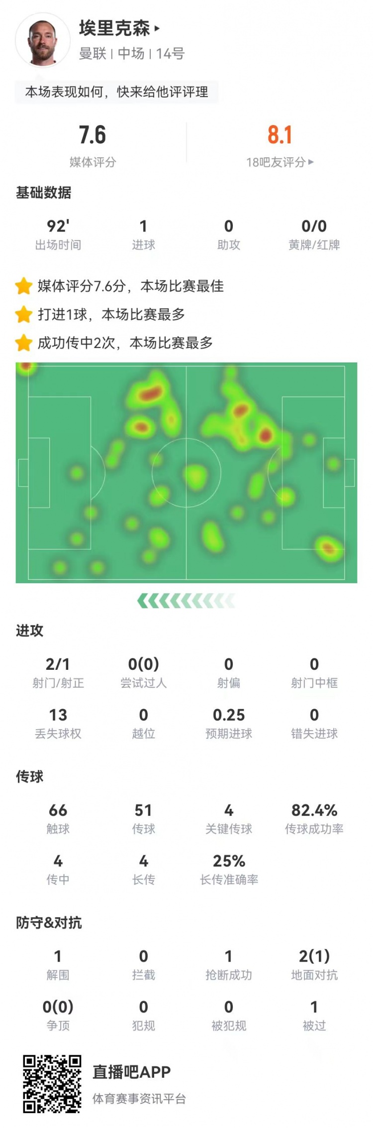 在埃里克森本场数据：1球+4关键传球 获评7.6分全场最高